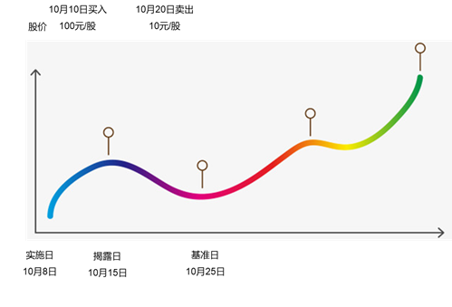 观韬视点 | 上市公司信息披露虚假陈述的民事损害赔偿（二）——损害赔偿金额的计算方式