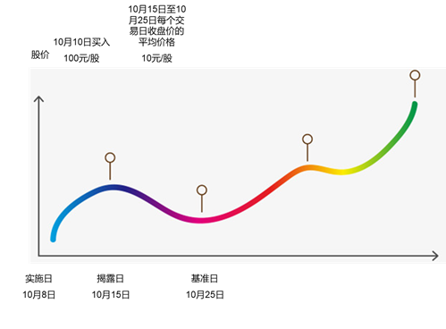 观韬视点 | 上市公司信息披露虚假陈述的民事损害赔偿（二）——损害赔偿金额的计算方式