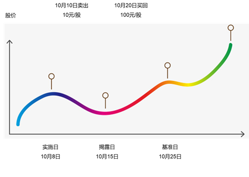 观韬视点 | 上市公司信息披露虚假陈述的民事损害赔偿（二）——损害赔偿金额的计算方式