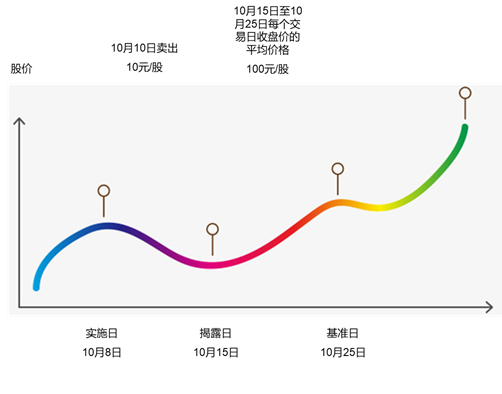 观韬视点 | 上市公司信息披露虚假陈述的民事损害赔偿（二）——损害赔偿金额的计算方式